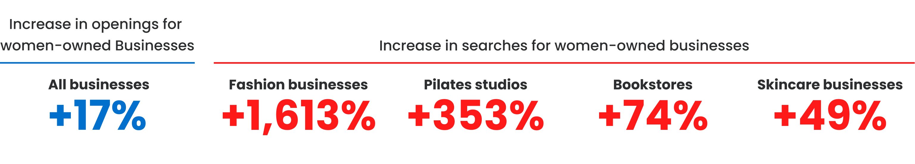 Women-owned businesses saw an increase in business openings of 17%. Women-owned fashion businesses, pilates studios, bookstores, and skincare businesses saw large increases in searches