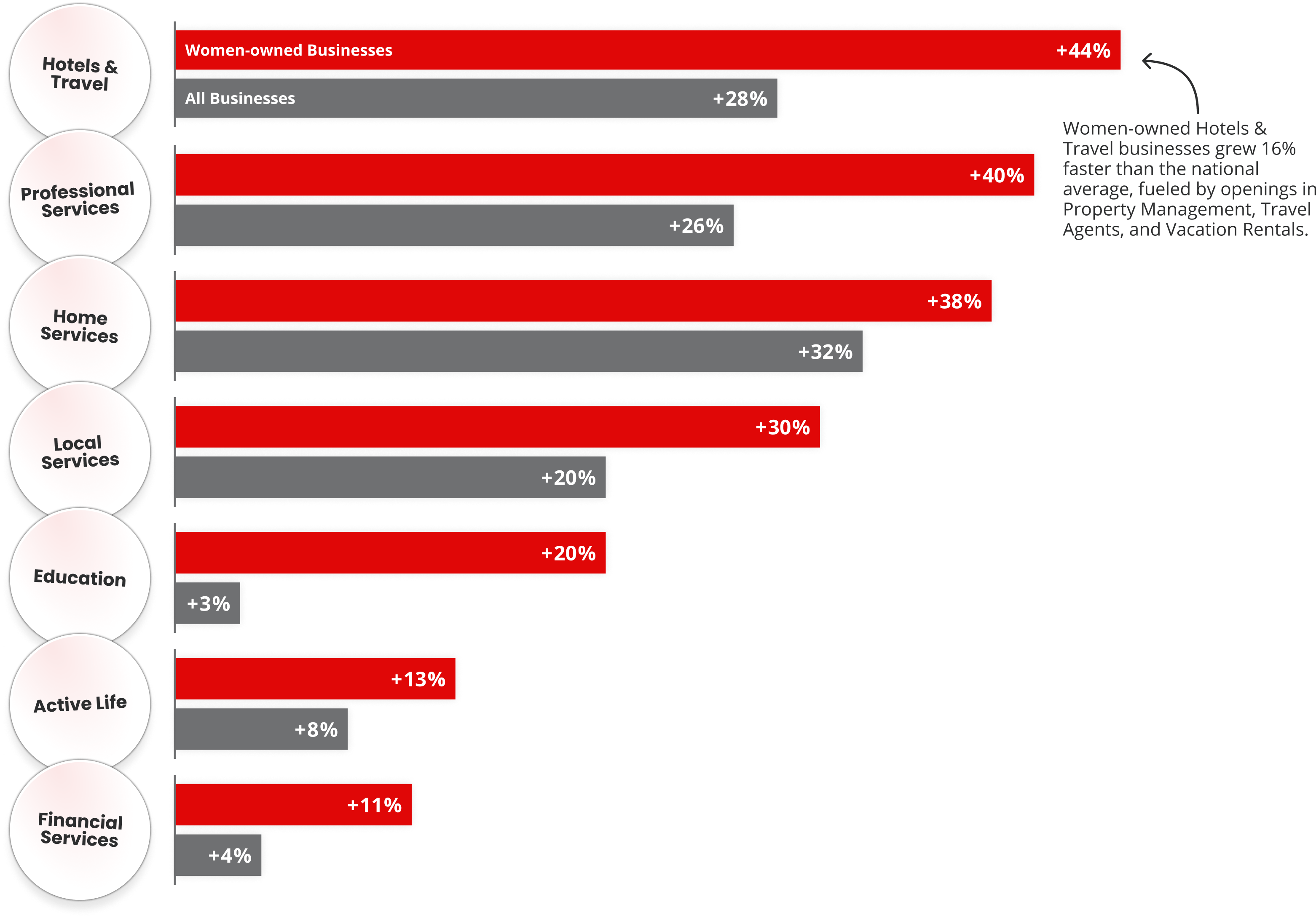 A chart showing the categories where women-owned businesses grew faster than all businesses,including Hotels & Travel, Professional Services, and Home Services.