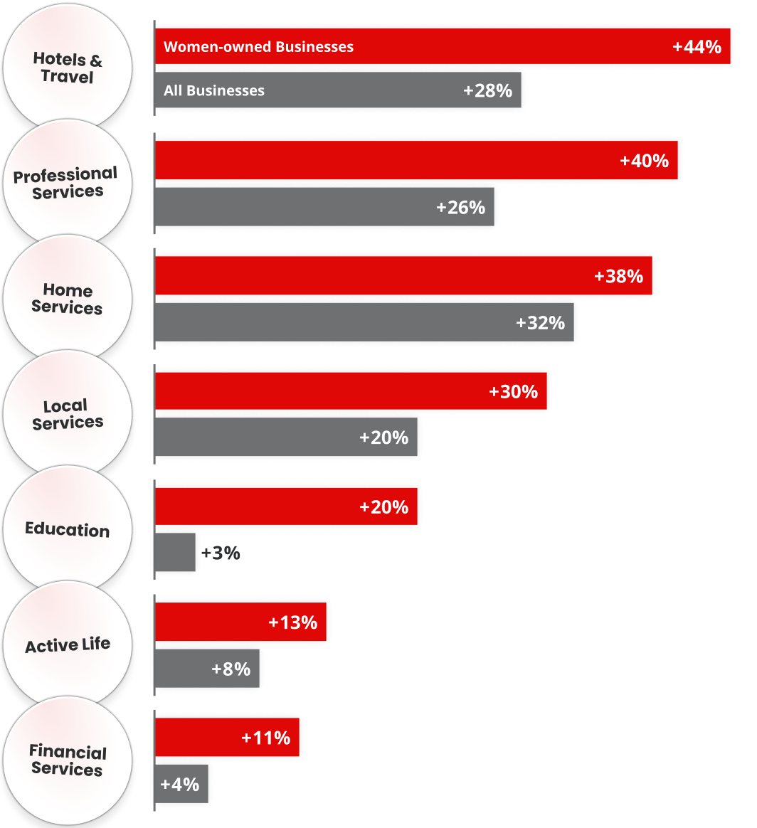 A chart showing the categories where women-owned businesses grew faster than all businesses,including Hotels & Travel, Professional Services, and Home Services.