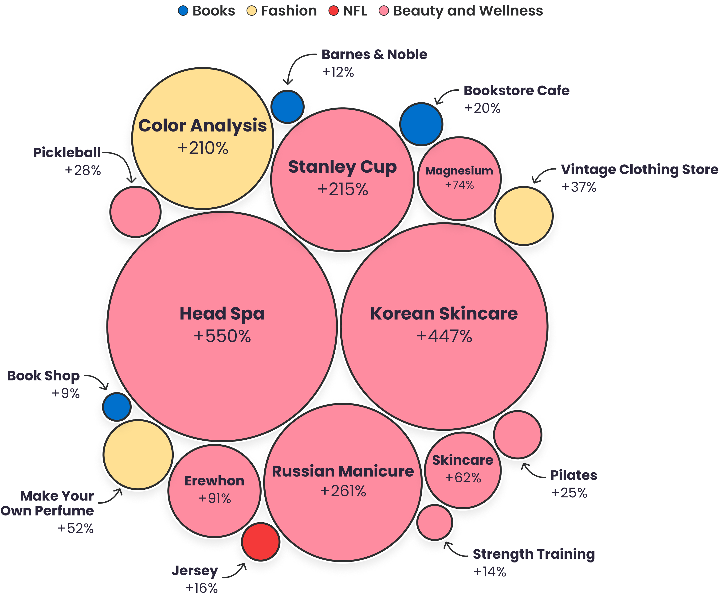 A chart showing women-led microtrends where searches increased, including Head Spas, Korean Skincare, and Russian Manicures.