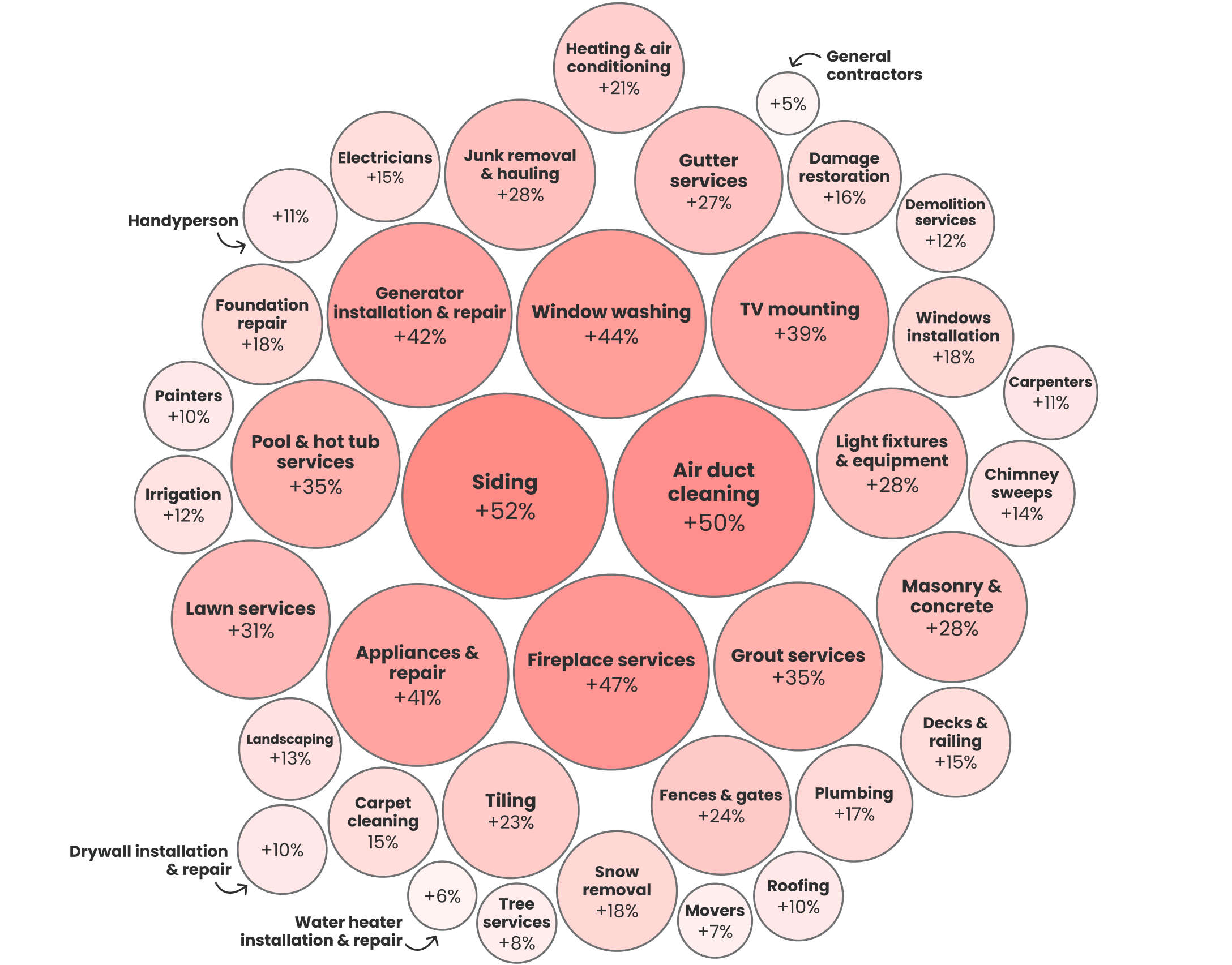 A chart showing male-dominated home service categories where women-owned businesses grew.