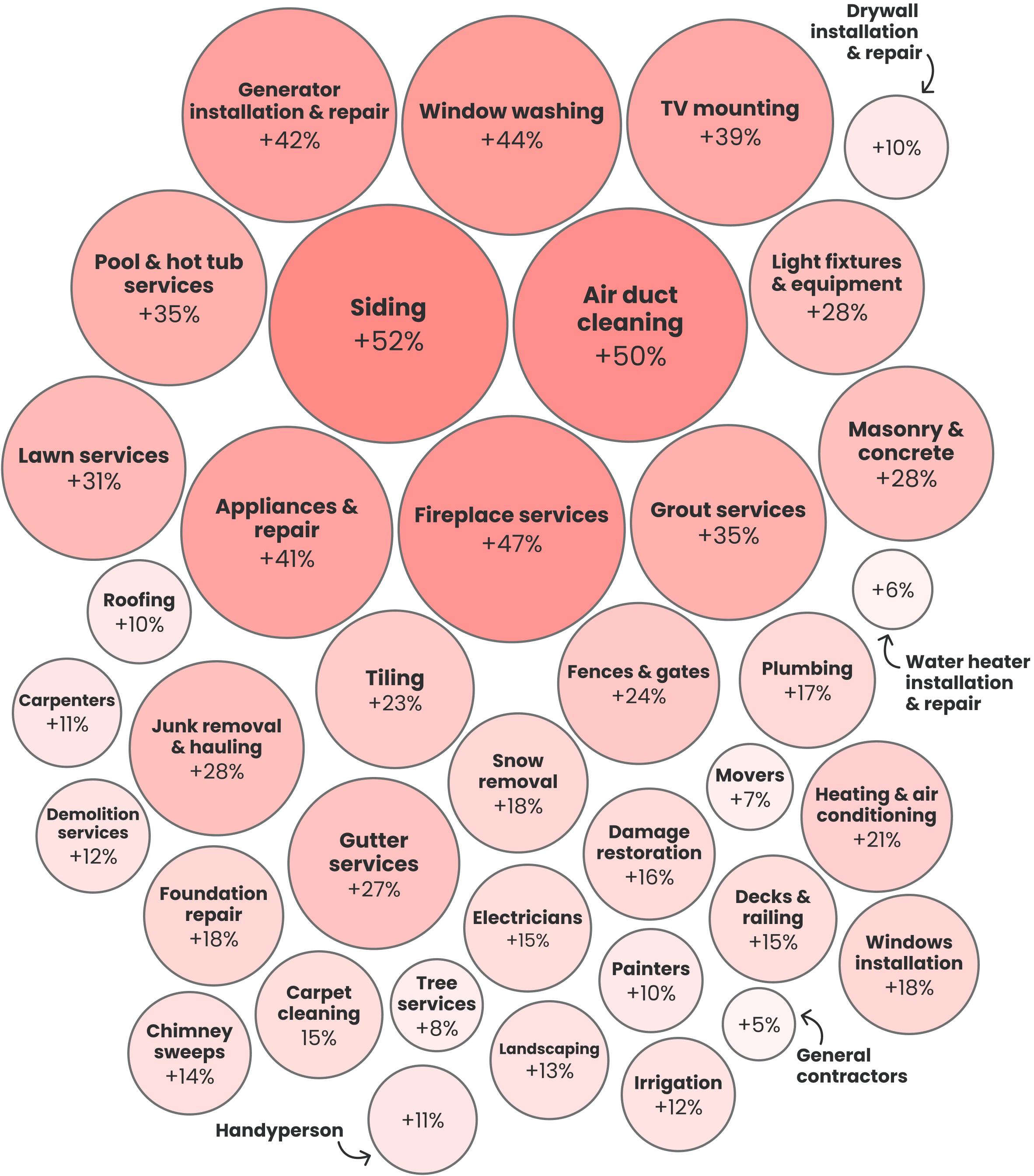 A chart showing male-dominated home service categories where women-owned businesses grew